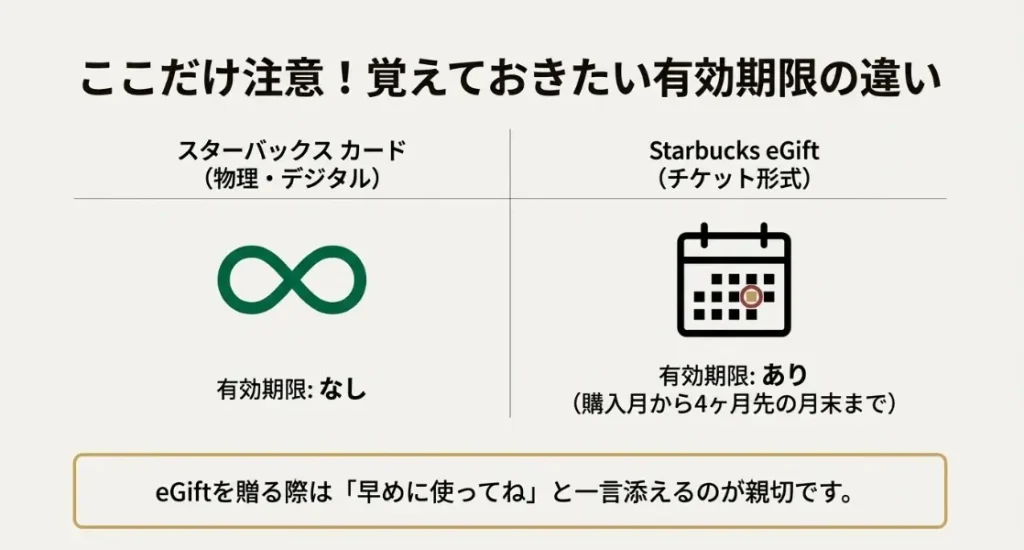 eGiftを贈る際は、有効期限があることだけ注意が必要
