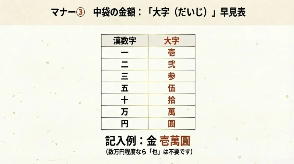 中袋の金額の書き方