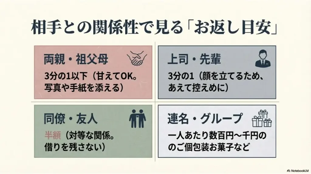 親戚や上司など相手との関係性に合わせた返礼マナー