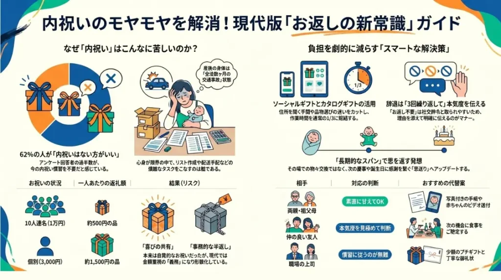 内祝いのモヤモヤを解消現代版お返しの新常識ガイド