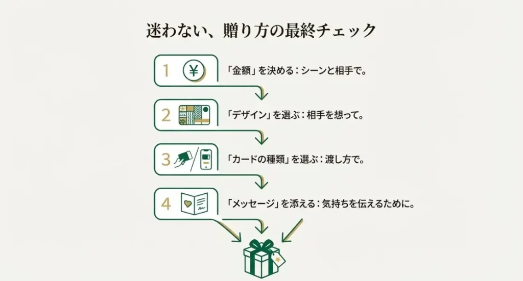 結論：スタバ カード プレゼントでいくら贈るか