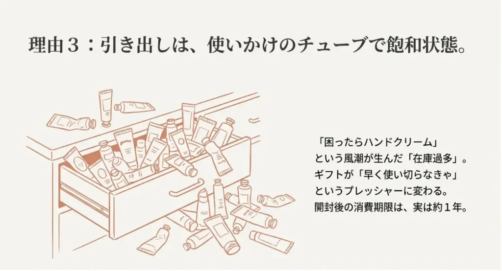 在庫過多の飽和状態で消費が追いつかない現状