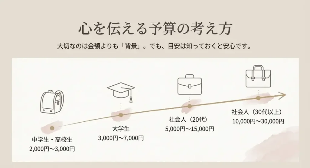 心を伝える予算の考え方
