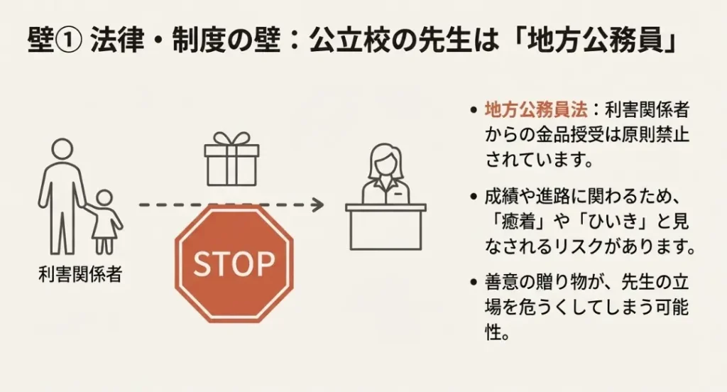 先生へのプレゼントが迷惑になる法的理由と心理的背景