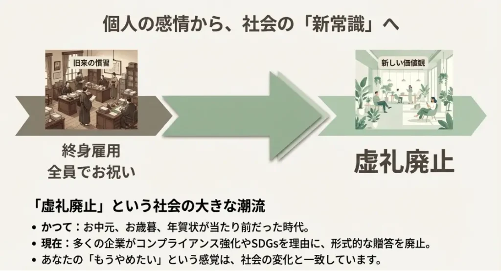 虚礼廃止の潮流とプレゼントを贈らない正当性