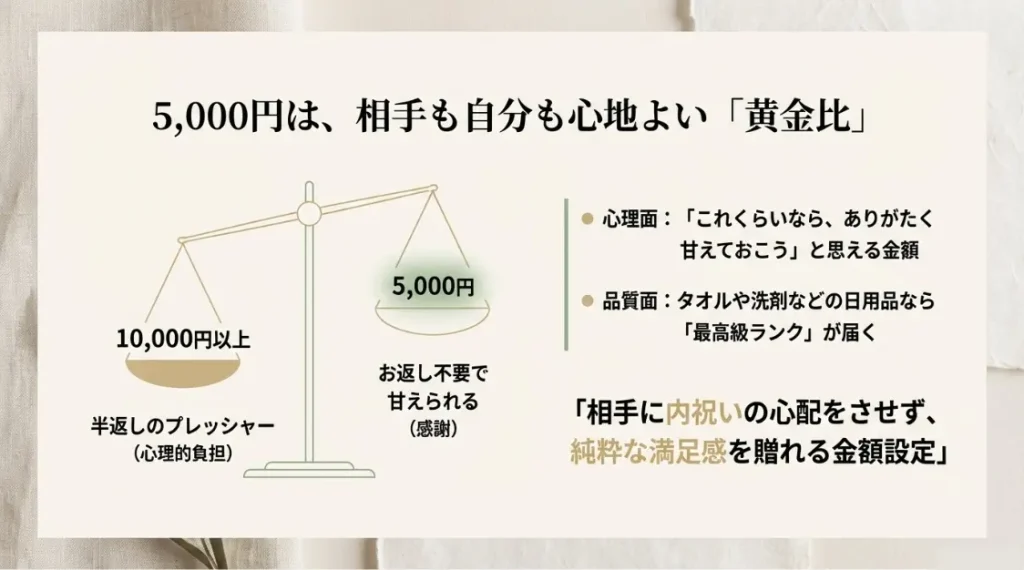 5000円の予算が相手に気を使わせない心理的理由