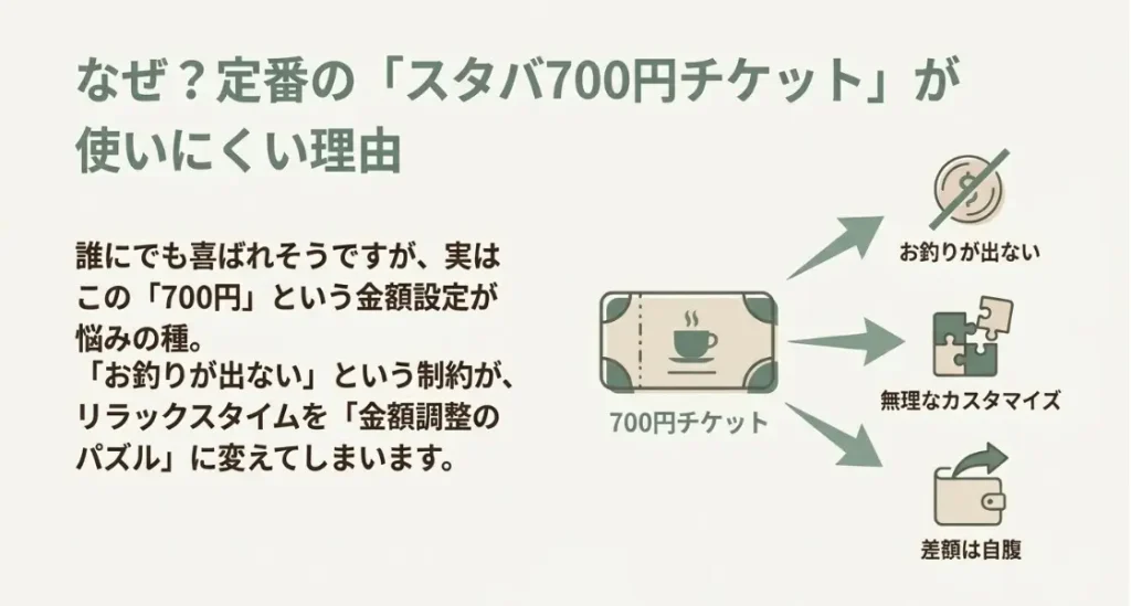 スタバチケットの700円が使いにくい理由