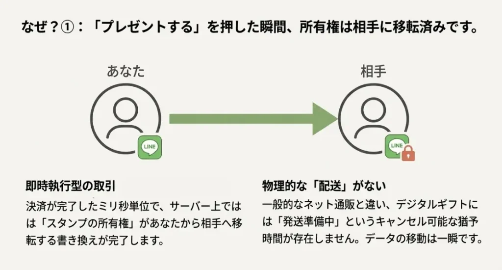 間違えた相手へのスタンプ送信は即座に確定する