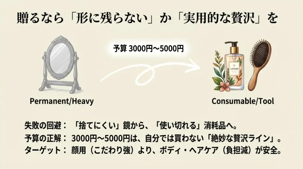 美容ギフトは消耗品が正解！残らないから重くない