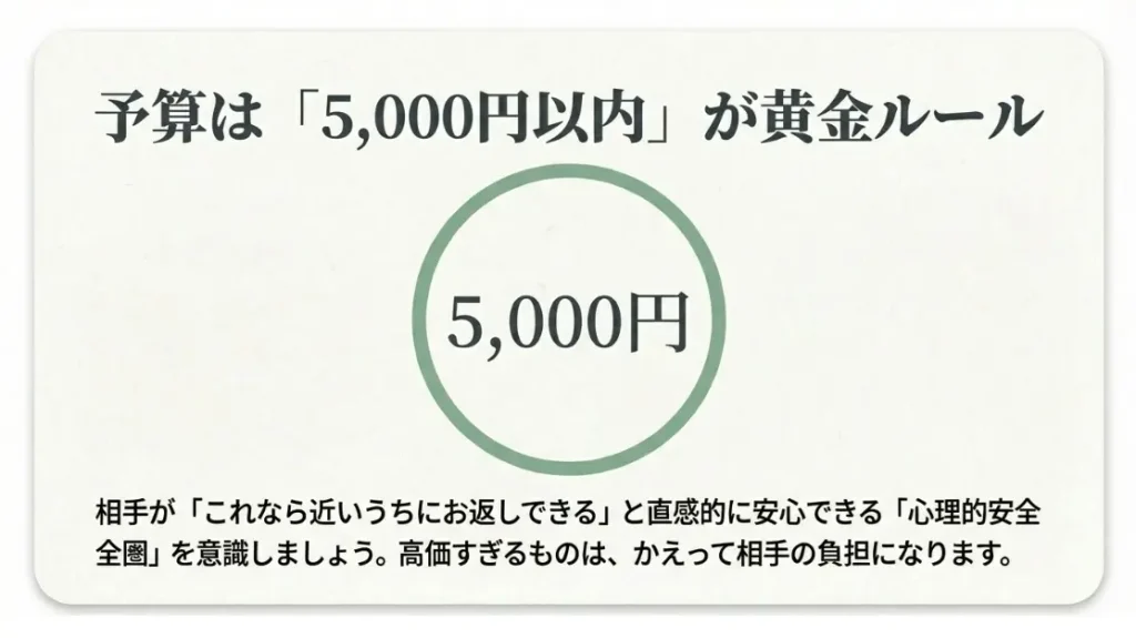 5000円以内を目安に相手の負担を減らす予算設定