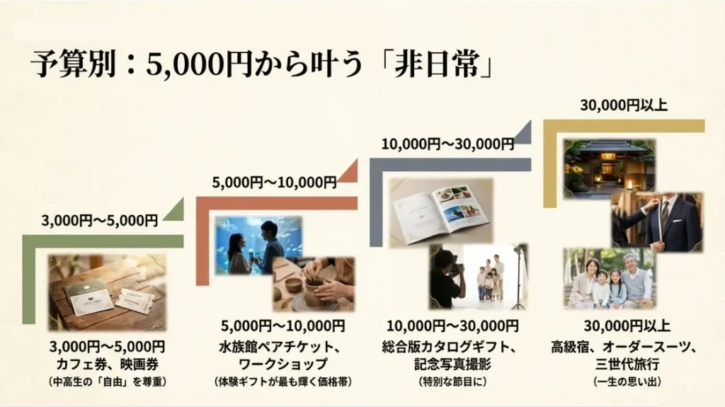5000円から1万円の誕生日やクリスマス向けギフト