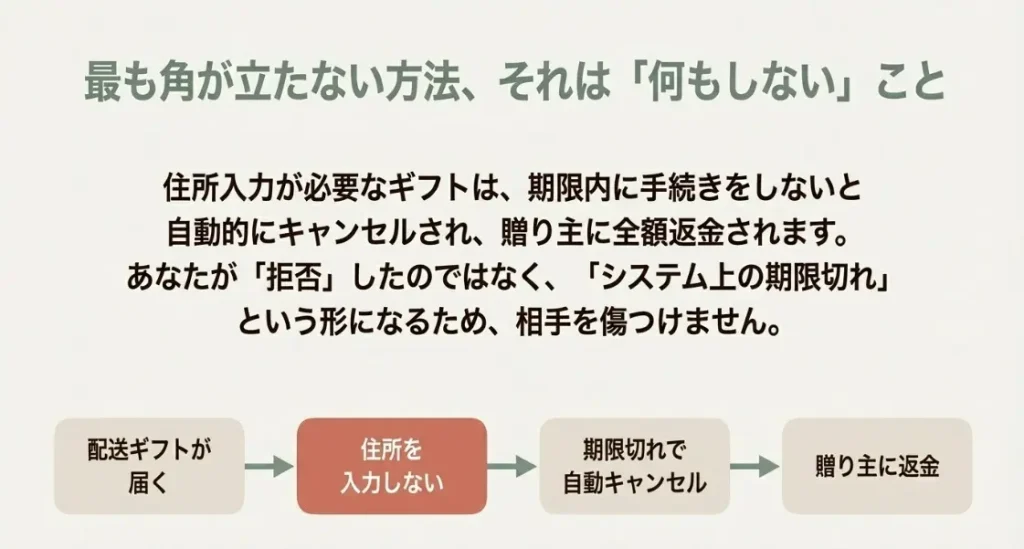 lineギフトが嬉しくない時の上手な交わし方
