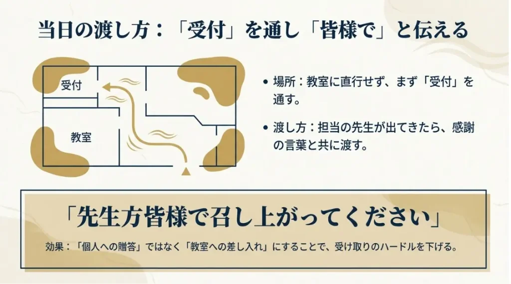 塾の先生へのプレゼントを最終日に渡す際の手順