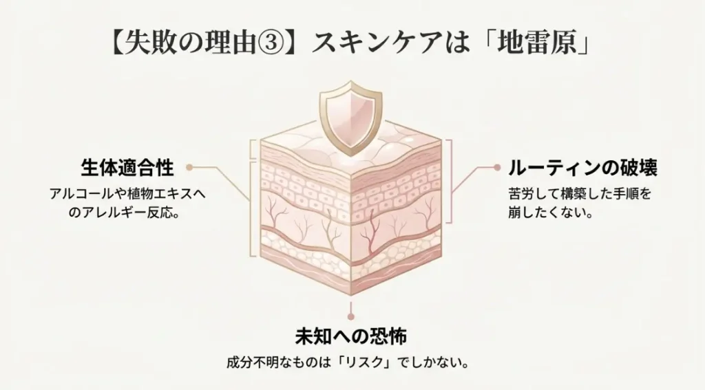 スキンケアは肌質や愛用ブランドとの相性が壁になる