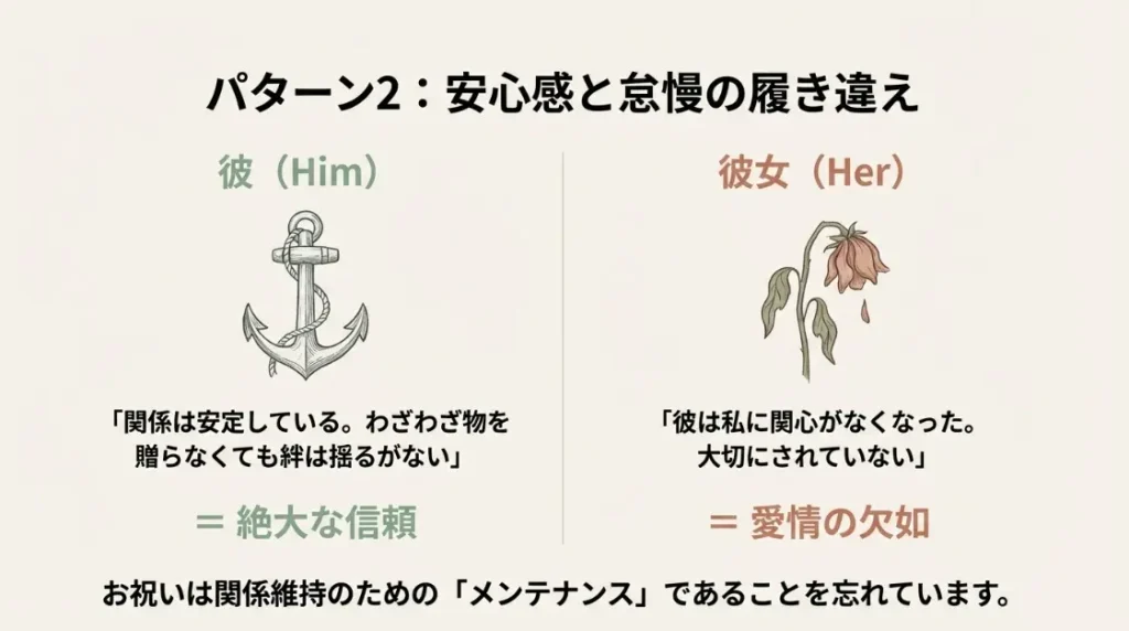 釣った魚に餌をやらない彼氏が記念日を省く理由