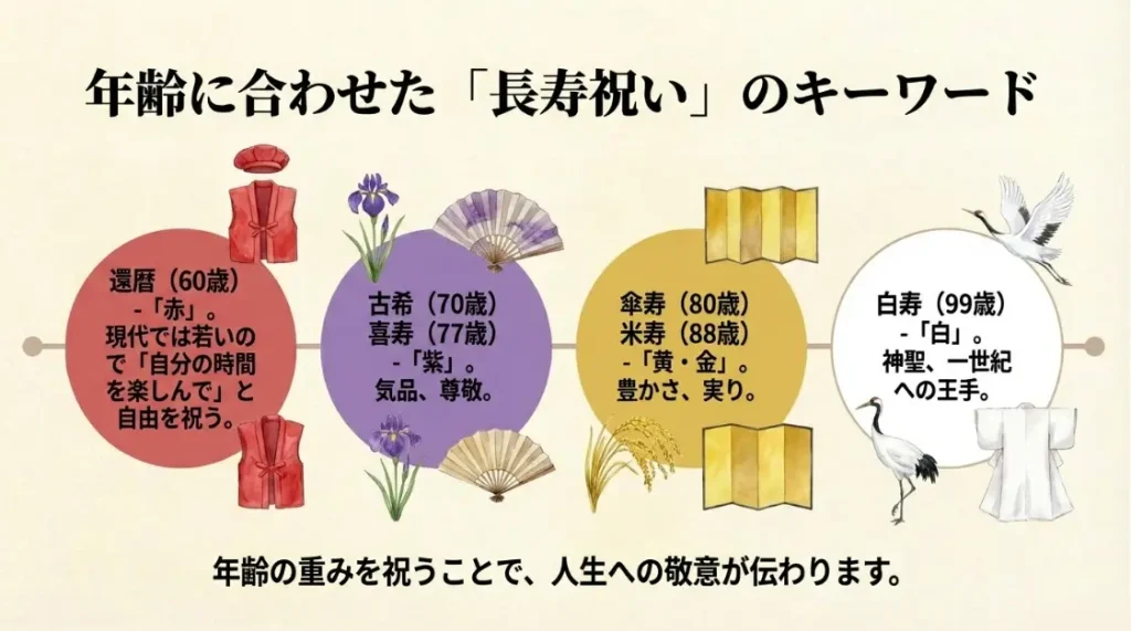 還暦や古希から米寿まで長寿祝いの年齢別戦略