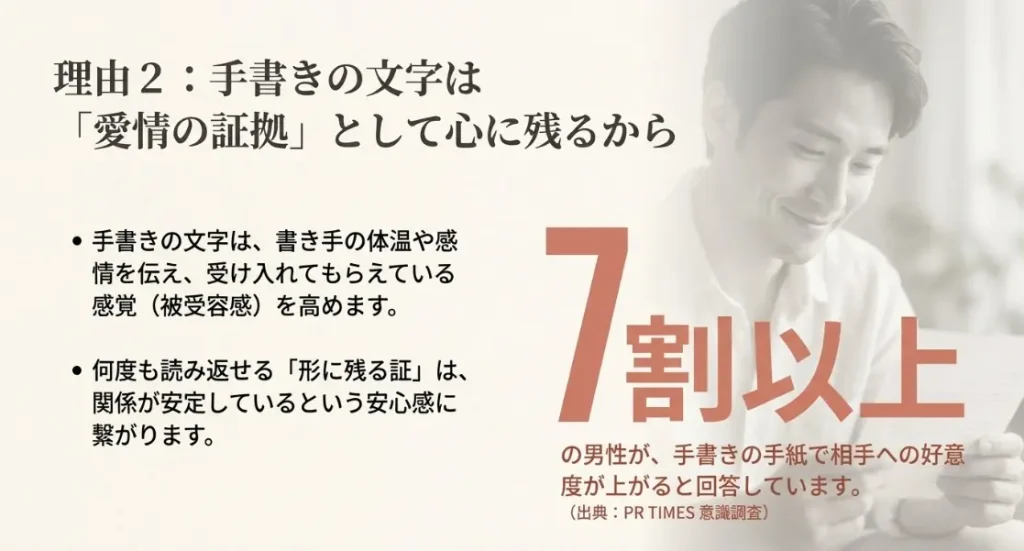 約7割以上の男性が手紙をもらうことで相手への好意度が上がると回答