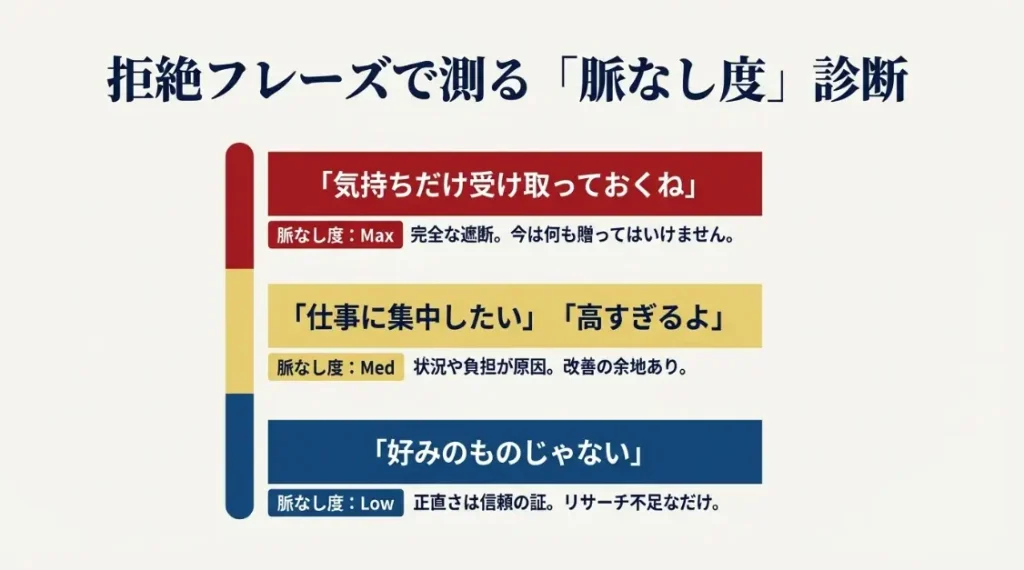 プレゼントを受け取らない脈なしサインの判別と逆転術
