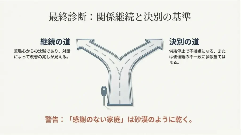 継続か決別かの最終判断