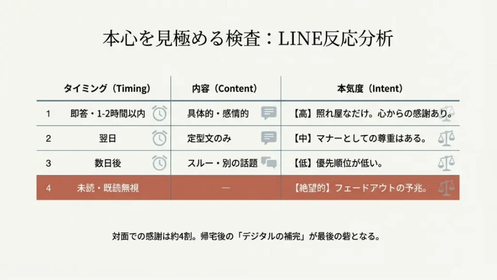 デートの後のLINEでお礼がこない時の本気度診断