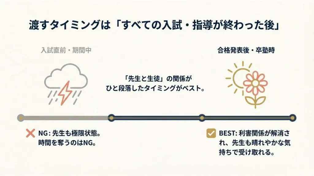 塾の先生へのプレゼントを渡すタイミングとマナー