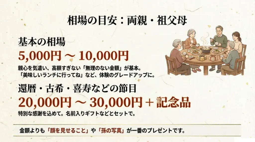親や祖父母へ誕生日プレゼントに現金を贈る際の値ごろ感