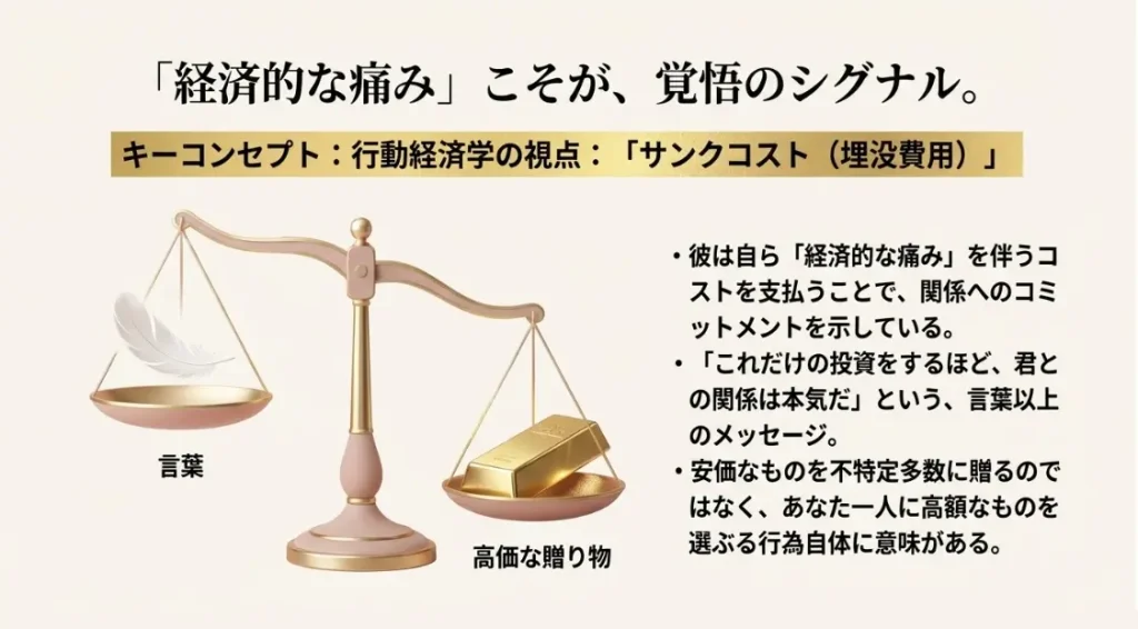 「経済的コスト」を支払うことで示す本気度