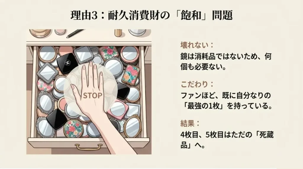 鏡は既に持っているからいらないという飽和の問題