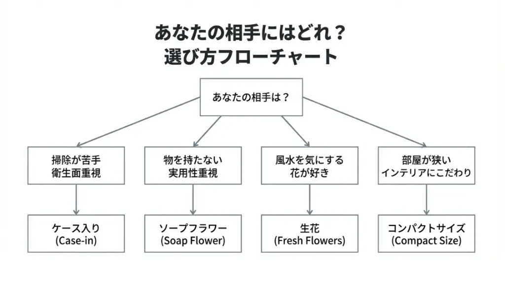 相手に合わせて選ぶフォローチャート