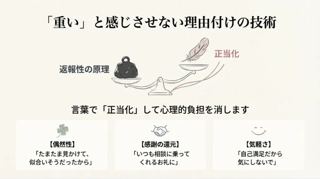 重くないと感じさせるさりげない理由付けの技術