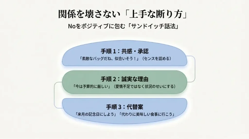 相手を傷つけない上手なプレゼントの断り方