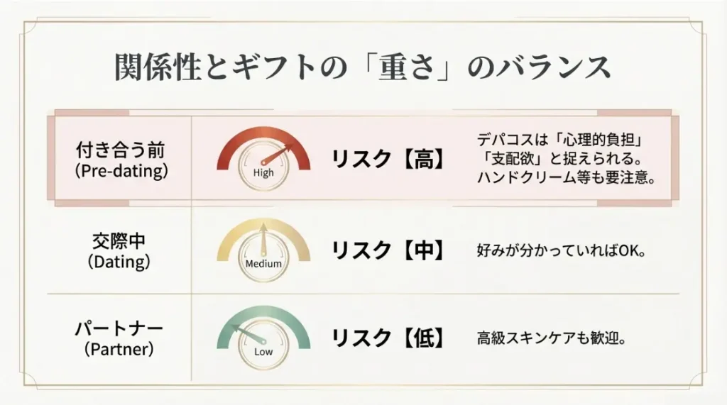 付き合う前のデパコスは重いと思われる心理的負担