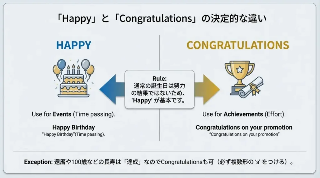 CongratulationsとHappyの正しい使い分け