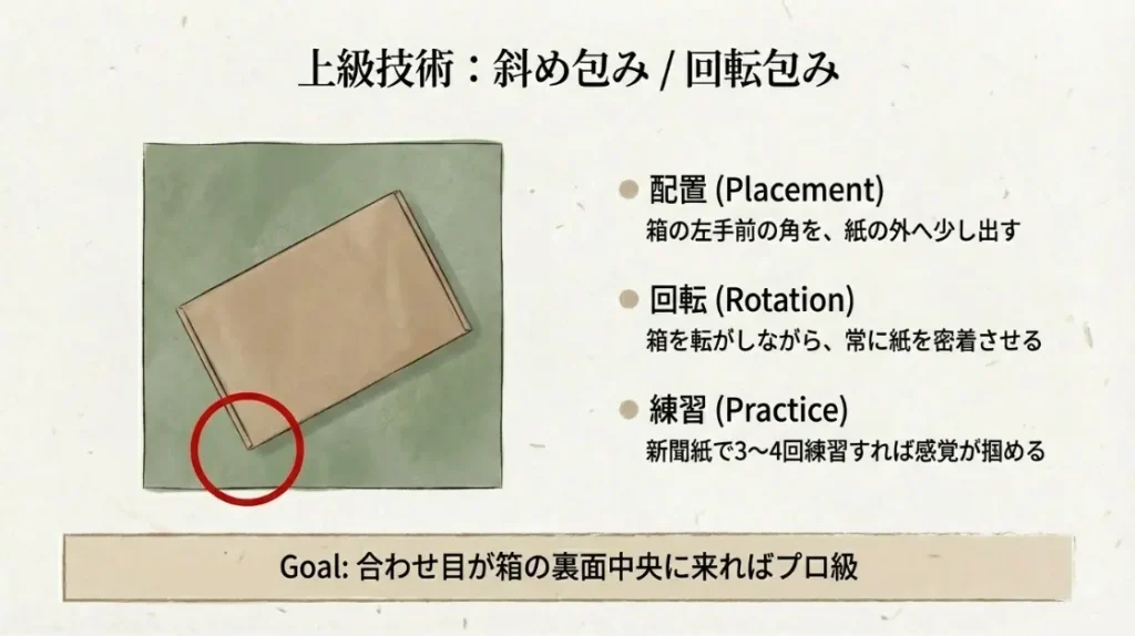 百貨店級の仕上がりを目指す斜め包みの習得ガイド