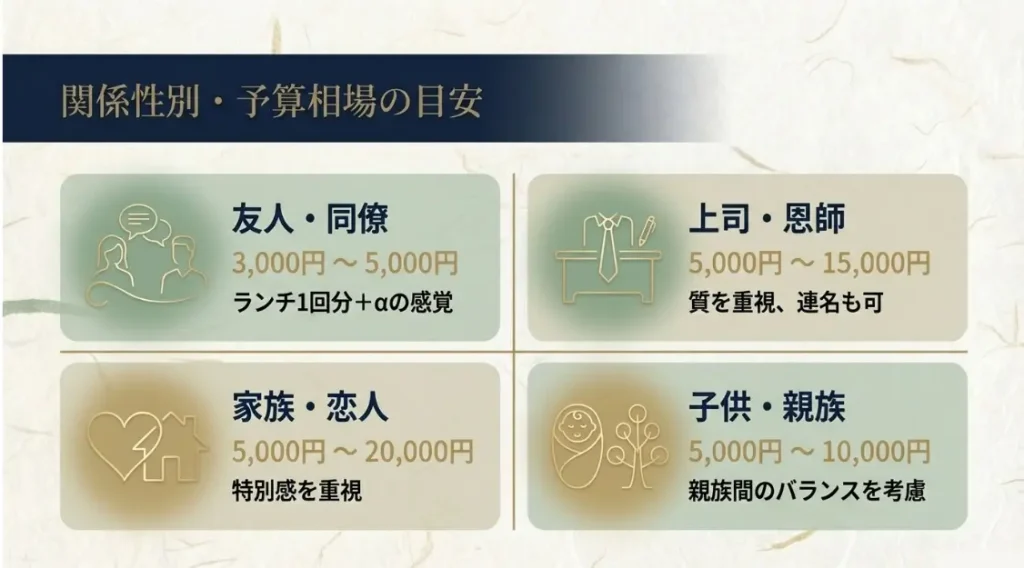 相手との関係性で決まる予算相場の目安