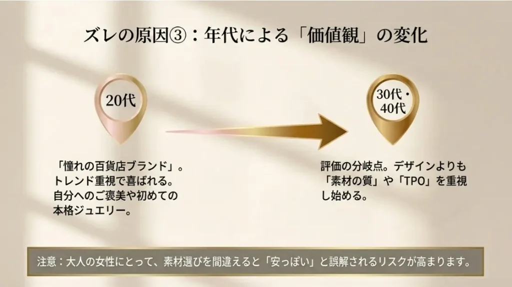 20代から40代まで年代別に異なるブランドの評判