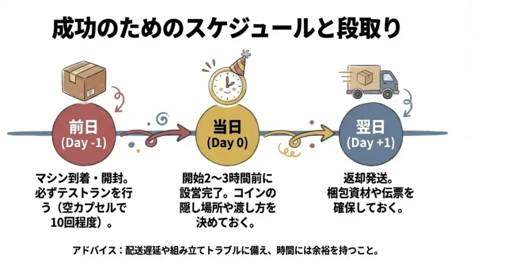 配送や設営のスケジュール管理で当日も安心
