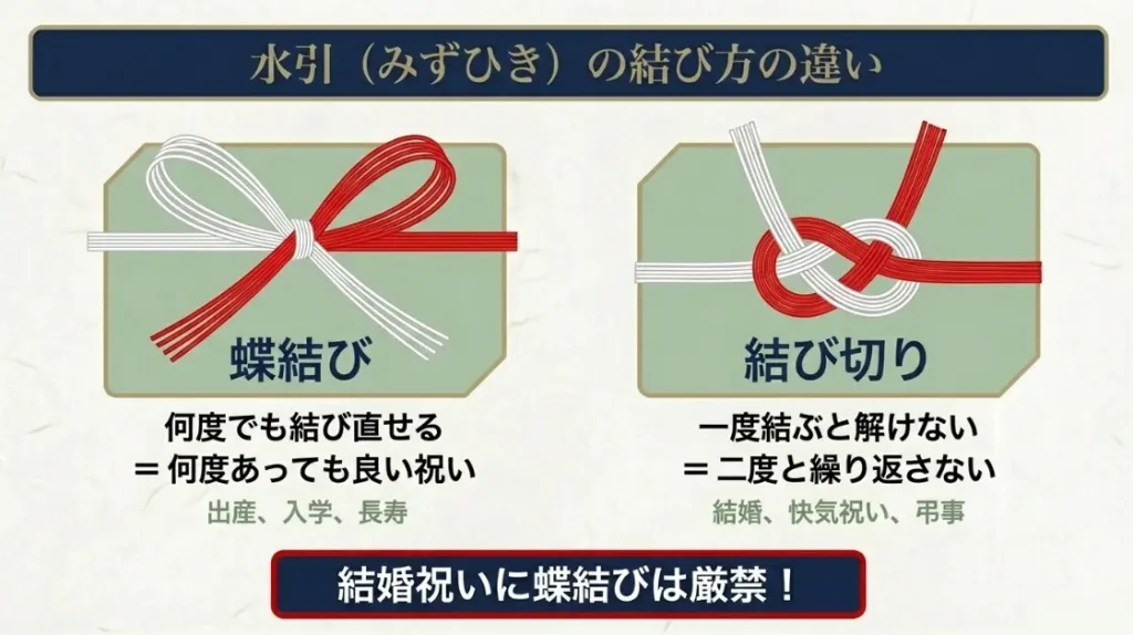 水引の種類や内のし外のしを使い分ける包装の心得