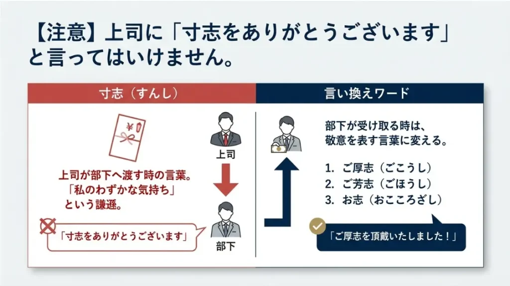 上司からの寸志へ感謝を伝えるご厚志という謙譲語