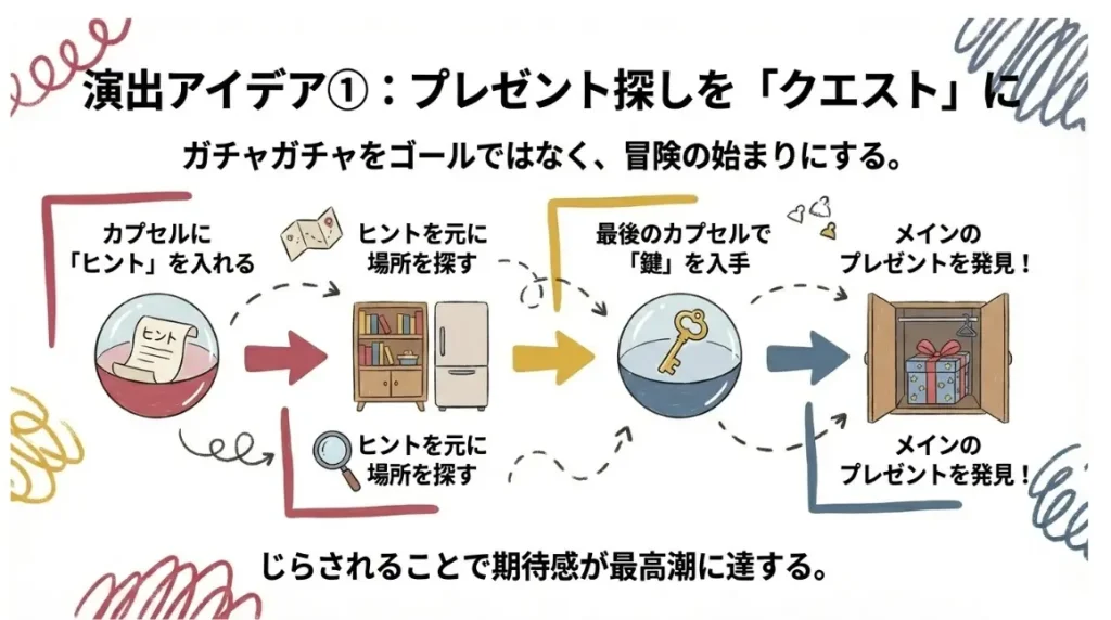 クエスト型の演出でプレゼント探しを冒険に変える