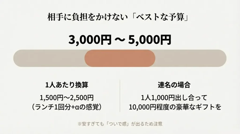 予算3000円から5000円の最適な相場感