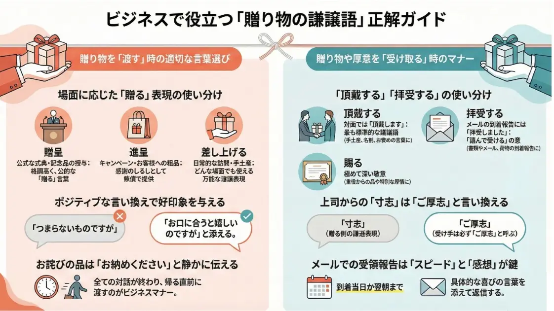 贈り物の謙譲語ガイド