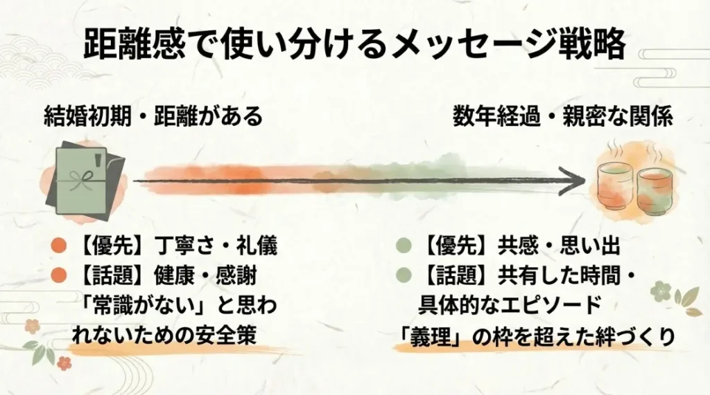 距離感で使い分けるメッセージ