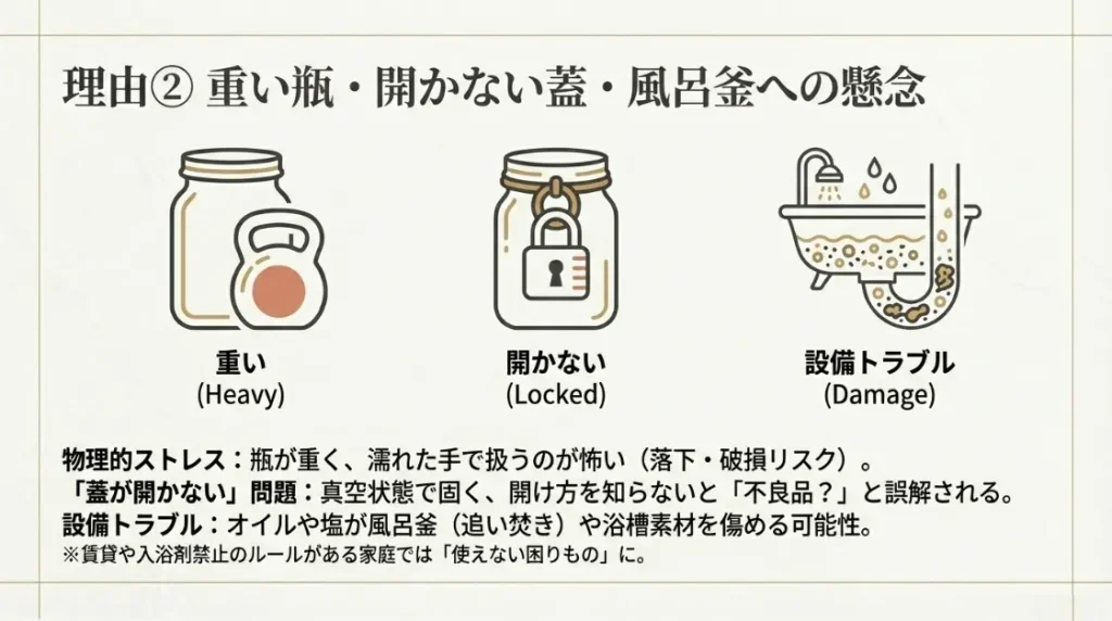 重いガラス瓶や蓋が開かないことへのストレス
