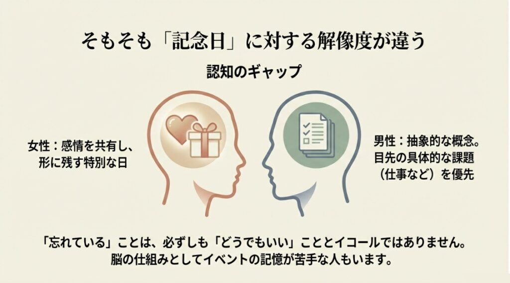 記念日を忘れるタイプへのショックな気持ちの整理