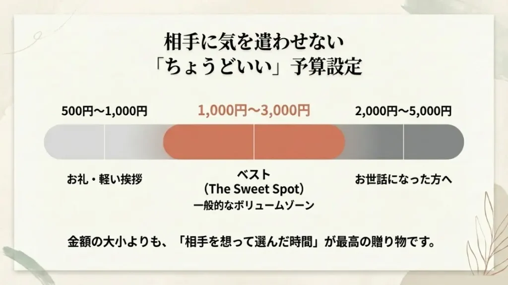 相手に気を遣わせない手土産の値段は?