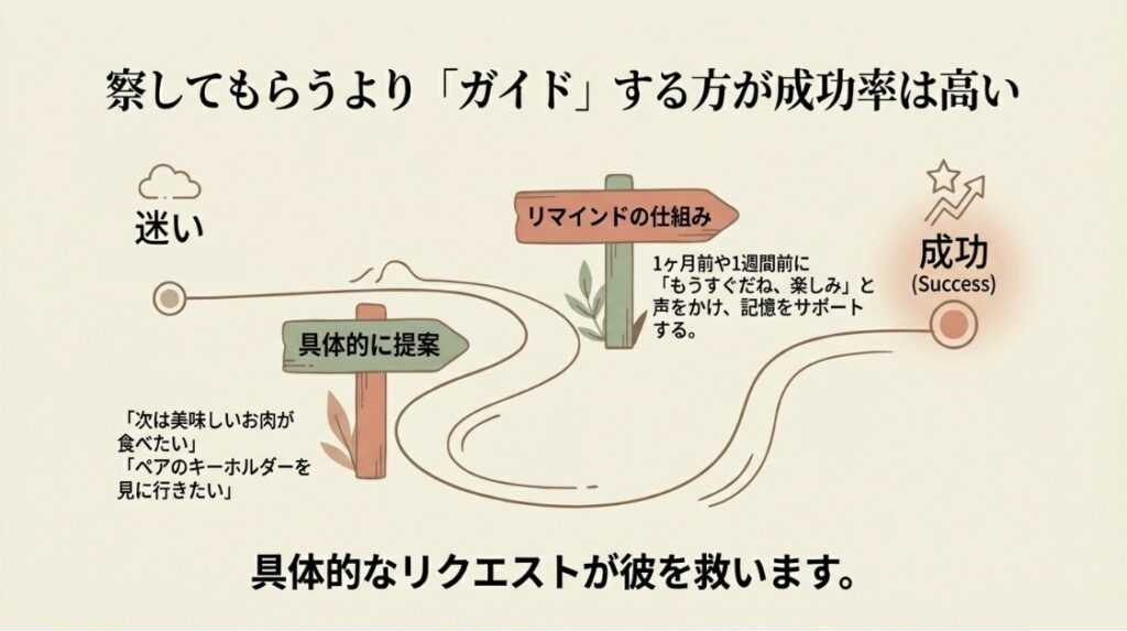 具体的な「提案」で彼をガイドする