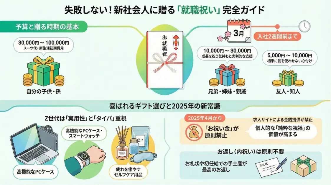 就職祝いは必要？