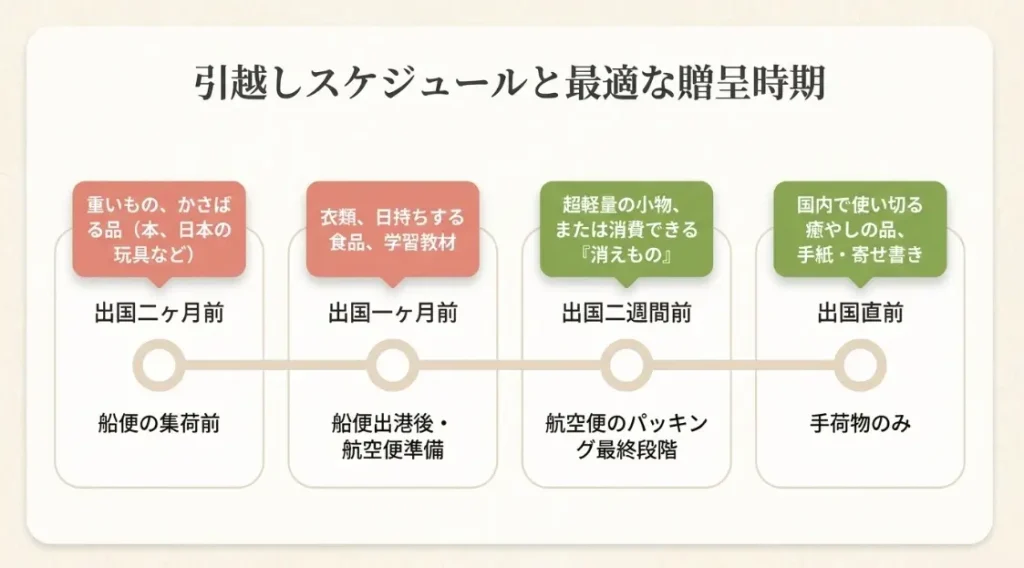 引っ越しスケジュールと最適な贈答時期