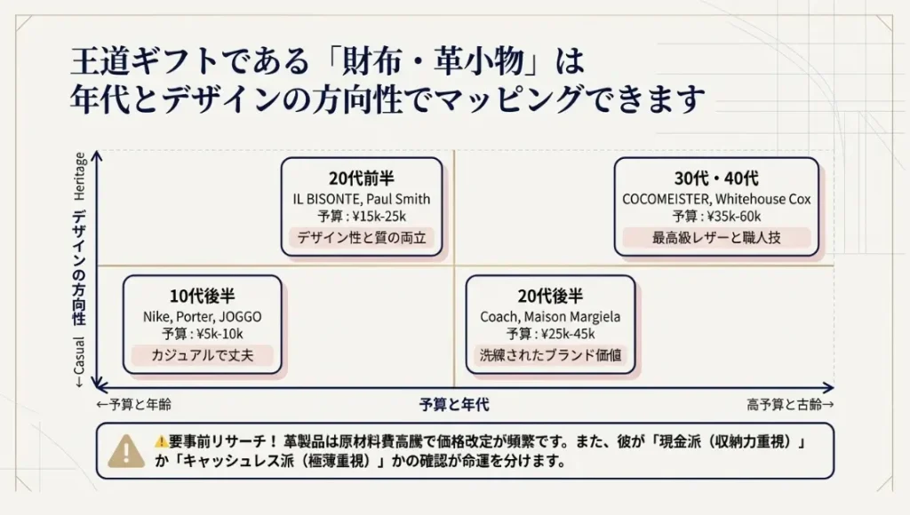 失敗を避けるための財布や革小物の選び方と予算相場